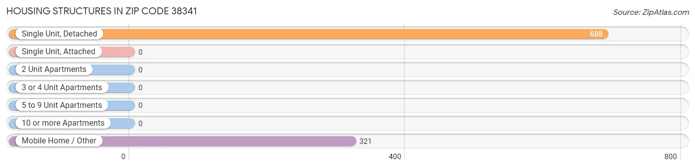 Housing Structures in Zip Code 38341