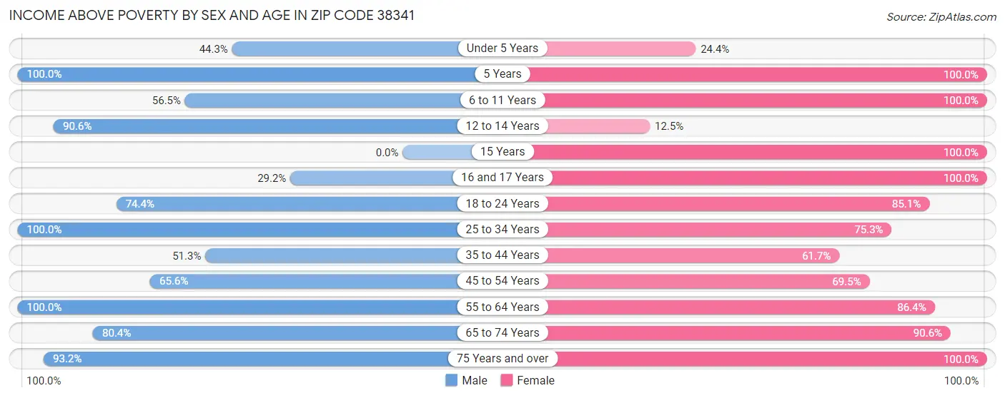 Income Above Poverty by Sex and Age in Zip Code 38341