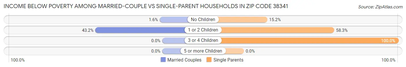 Income Below Poverty Among Married-Couple vs Single-Parent Households in Zip Code 38341