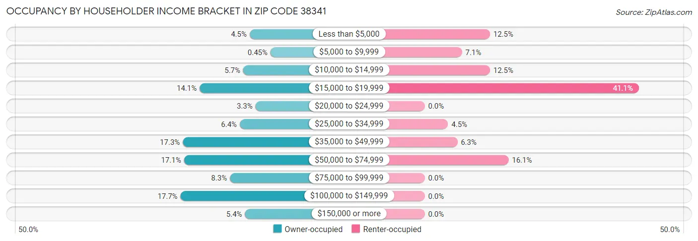 Occupancy by Householder Income Bracket in Zip Code 38341