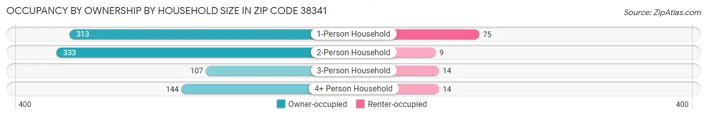 Occupancy by Ownership by Household Size in Zip Code 38341