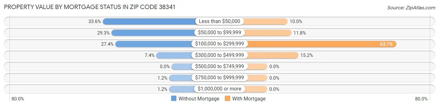 Property Value by Mortgage Status in Zip Code 38341