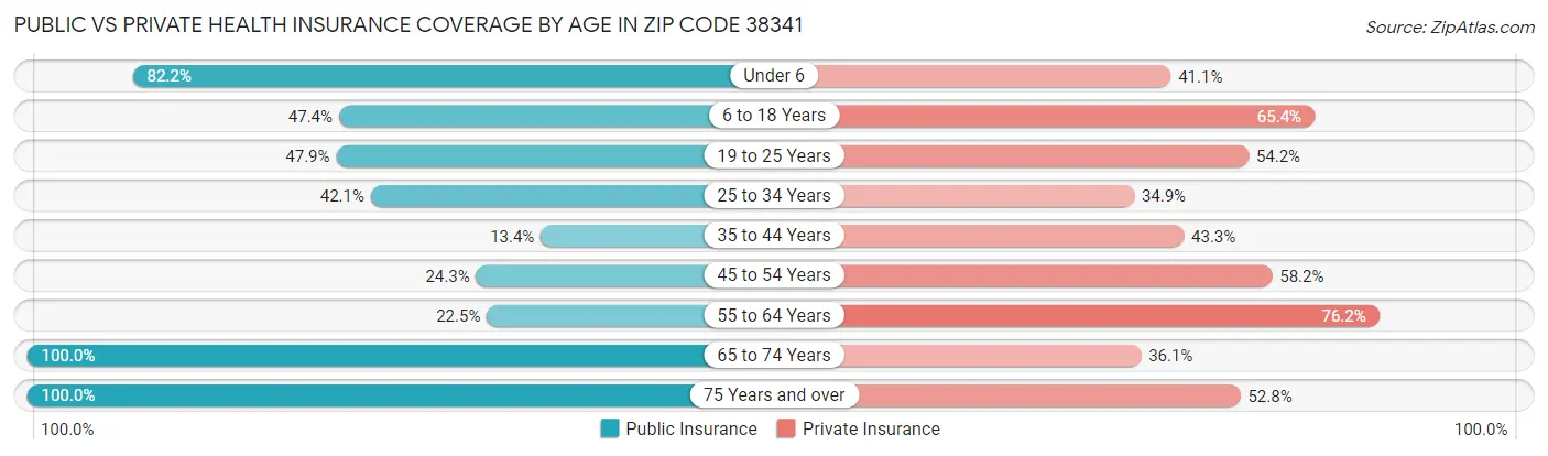 Public vs Private Health Insurance Coverage by Age in Zip Code 38341