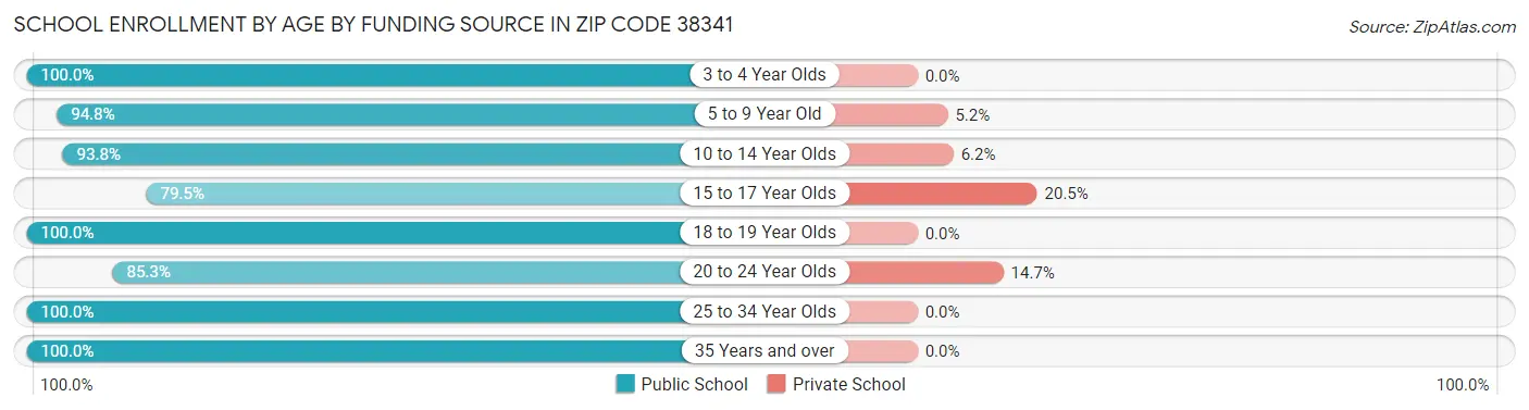 School Enrollment by Age by Funding Source in Zip Code 38341
