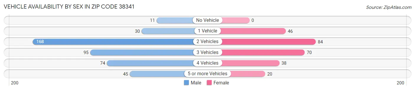 Vehicle Availability by Sex in Zip Code 38341
