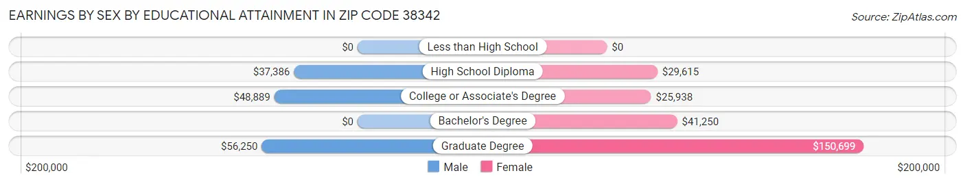 Earnings by Sex by Educational Attainment in Zip Code 38342