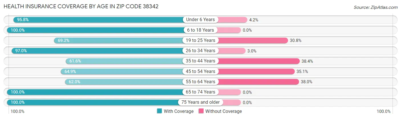 Health Insurance Coverage by Age in Zip Code 38342