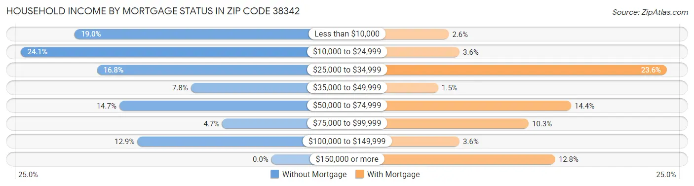 Household Income by Mortgage Status in Zip Code 38342