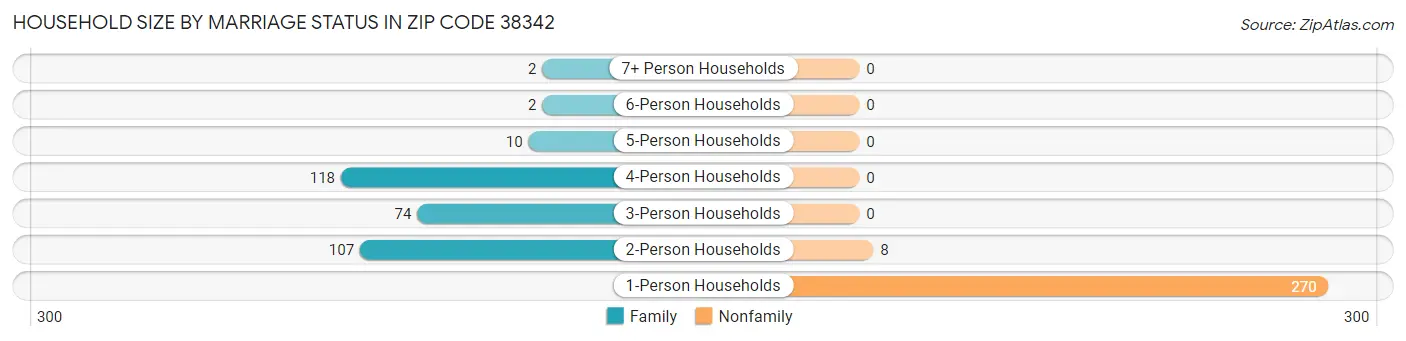 Household Size by Marriage Status in Zip Code 38342