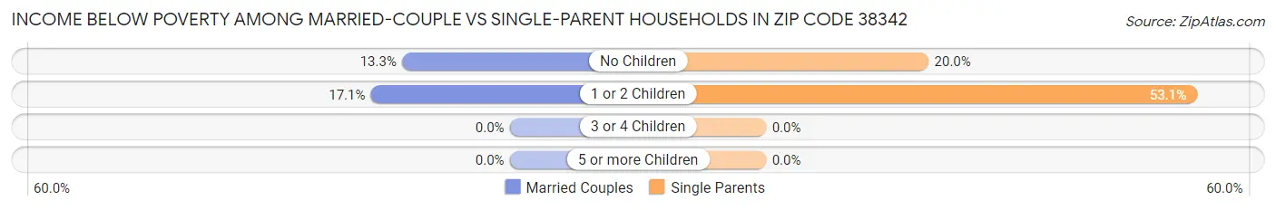 Income Below Poverty Among Married-Couple vs Single-Parent Households in Zip Code 38342
