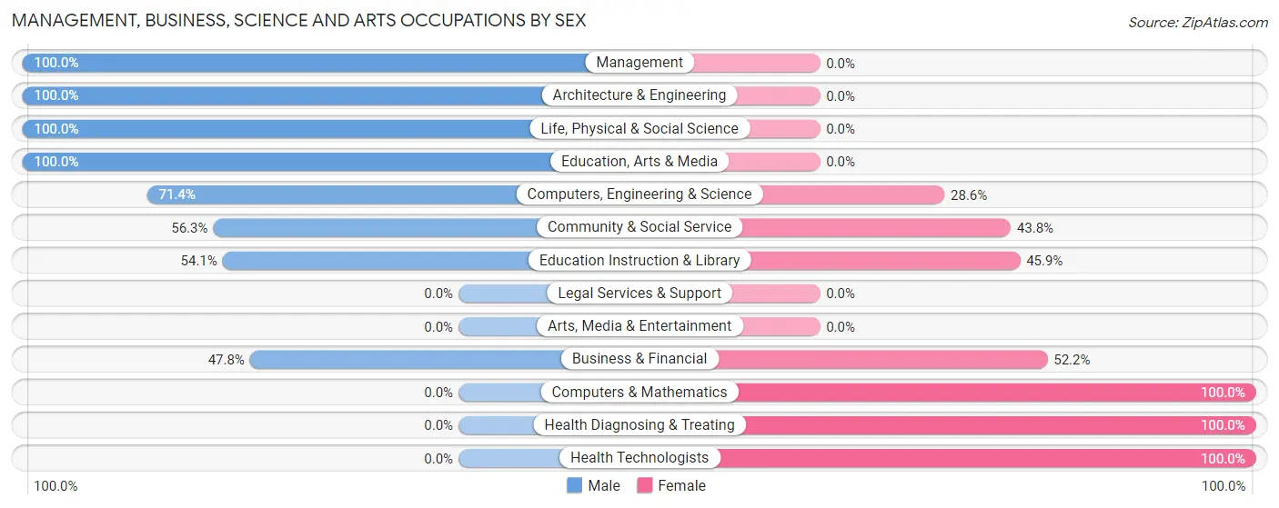 Management, Business, Science and Arts Occupations by Sex in Zip Code 38342