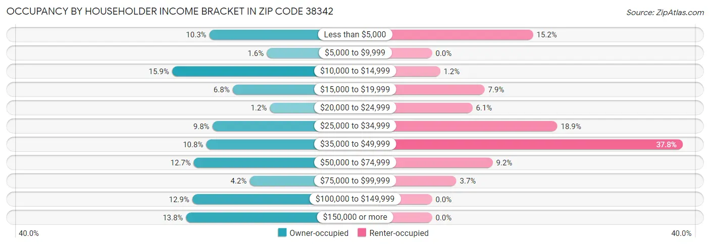 Occupancy by Householder Income Bracket in Zip Code 38342