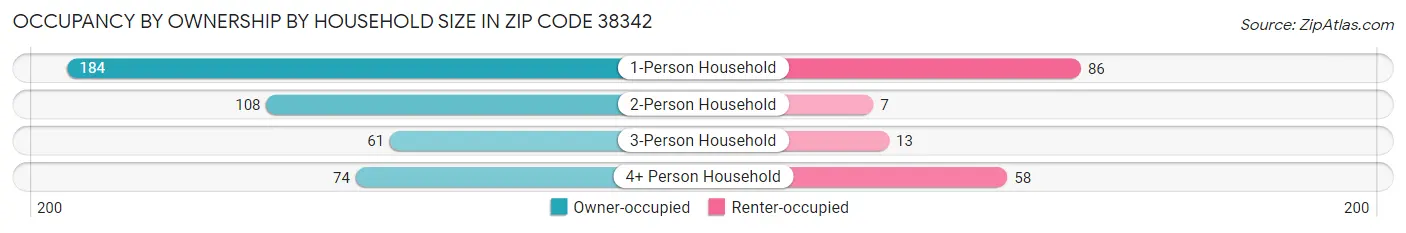 Occupancy by Ownership by Household Size in Zip Code 38342