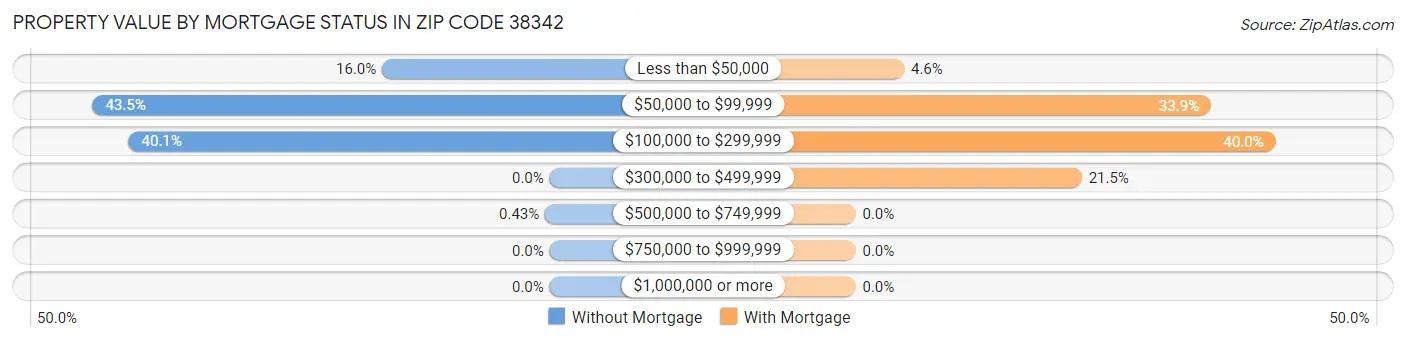 Property Value by Mortgage Status in Zip Code 38342
