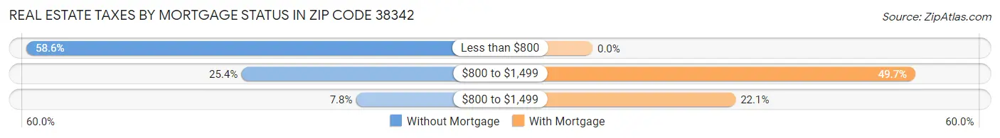 Real Estate Taxes by Mortgage Status in Zip Code 38342