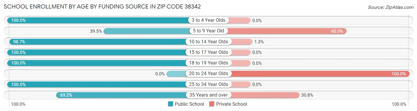 School Enrollment by Age by Funding Source in Zip Code 38342