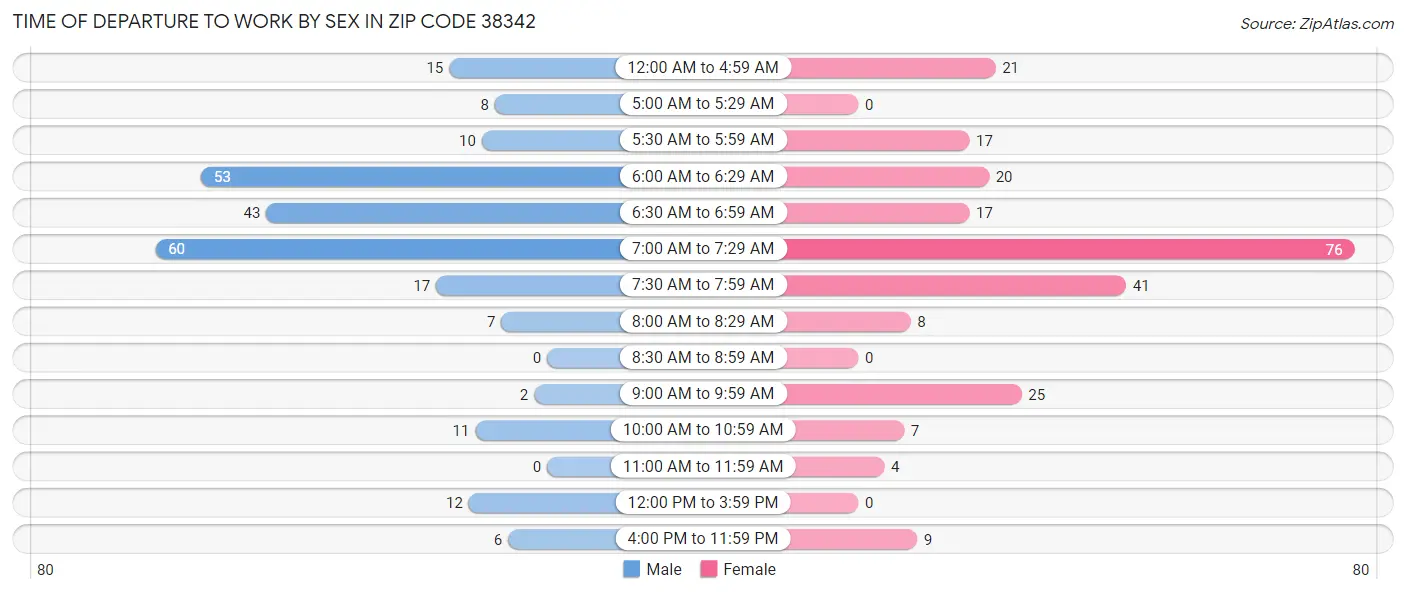 Time of Departure to Work by Sex in Zip Code 38342