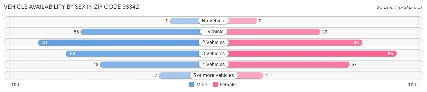 Vehicle Availability by Sex in Zip Code 38342