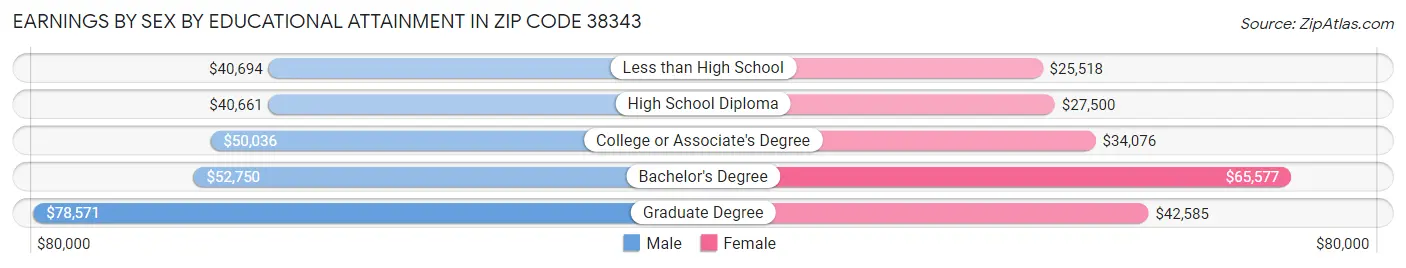 Earnings by Sex by Educational Attainment in Zip Code 38343