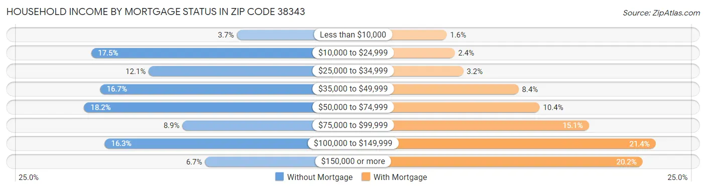 Household Income by Mortgage Status in Zip Code 38343