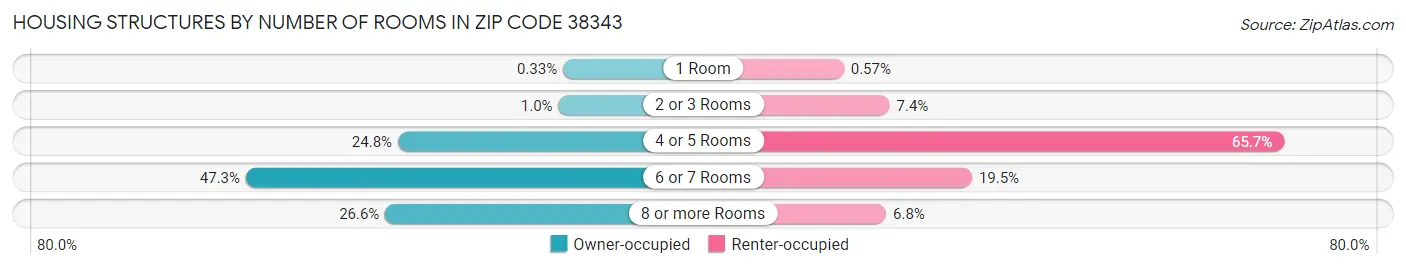 Housing Structures by Number of Rooms in Zip Code 38343
