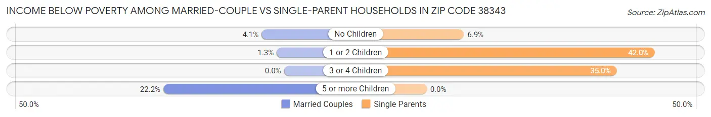 Income Below Poverty Among Married-Couple vs Single-Parent Households in Zip Code 38343