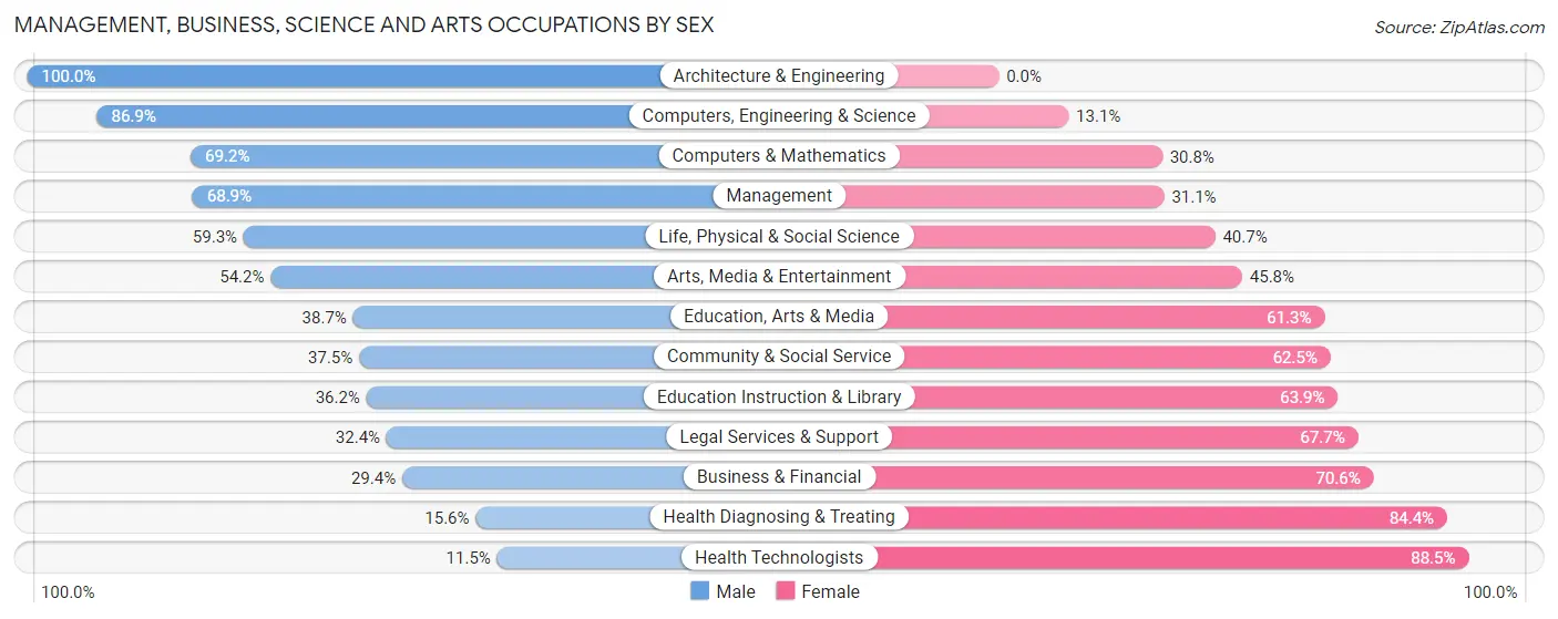 Management, Business, Science and Arts Occupations by Sex in Zip Code 38343