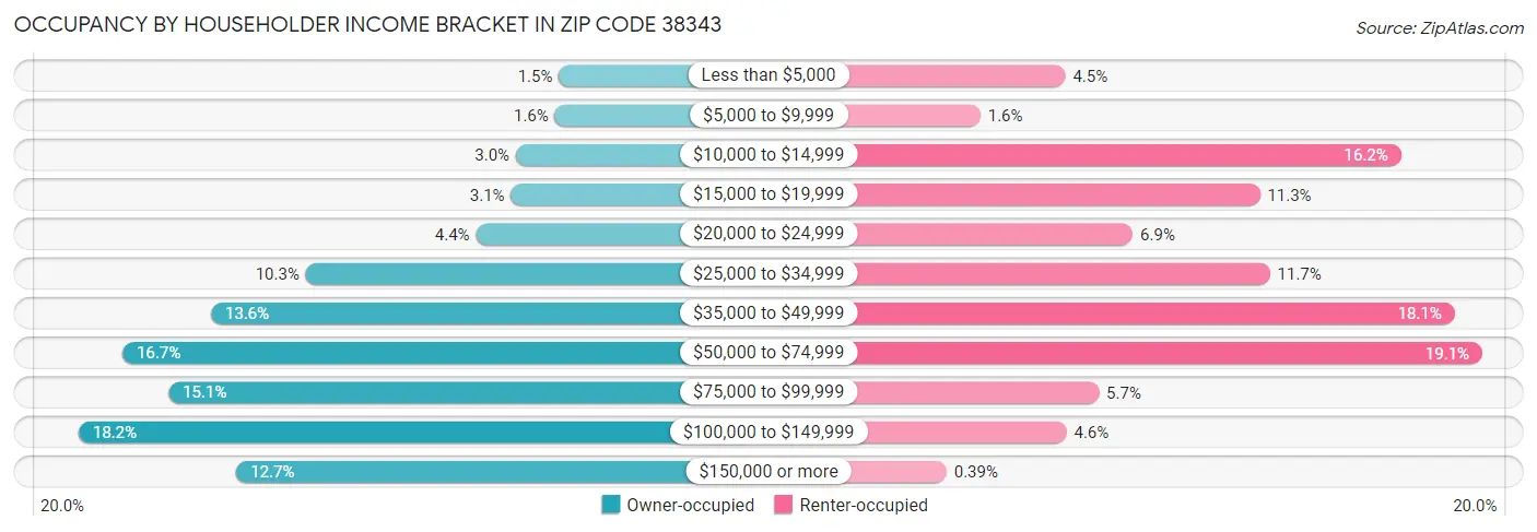 Occupancy by Householder Income Bracket in Zip Code 38343