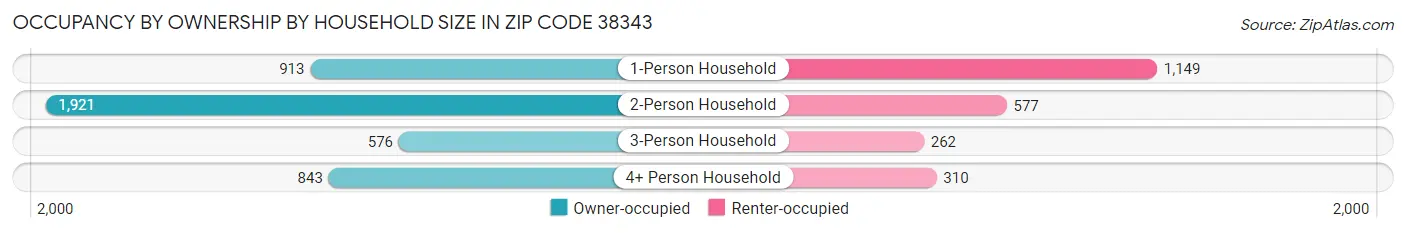 Occupancy by Ownership by Household Size in Zip Code 38343