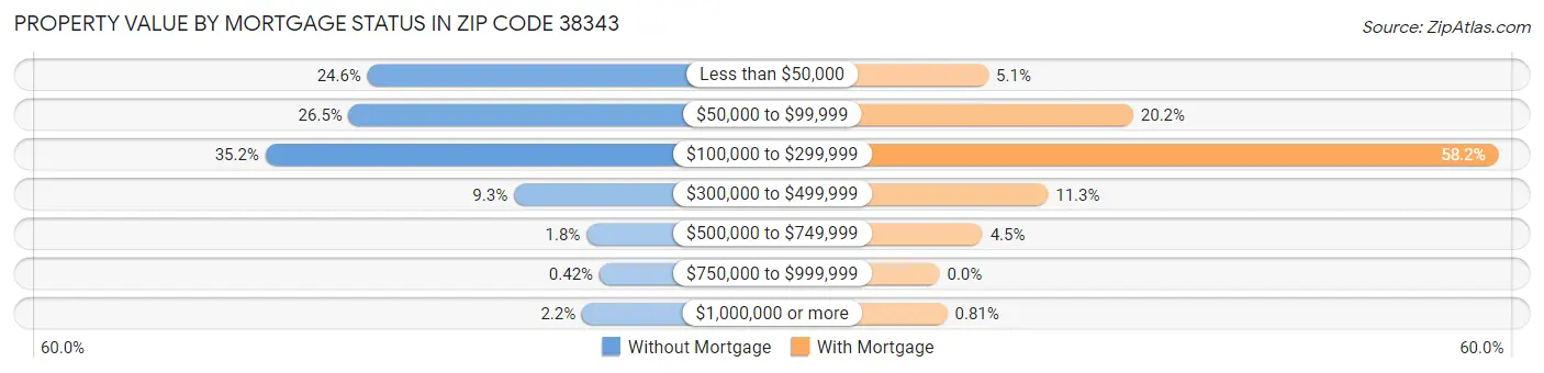 Property Value by Mortgage Status in Zip Code 38343
