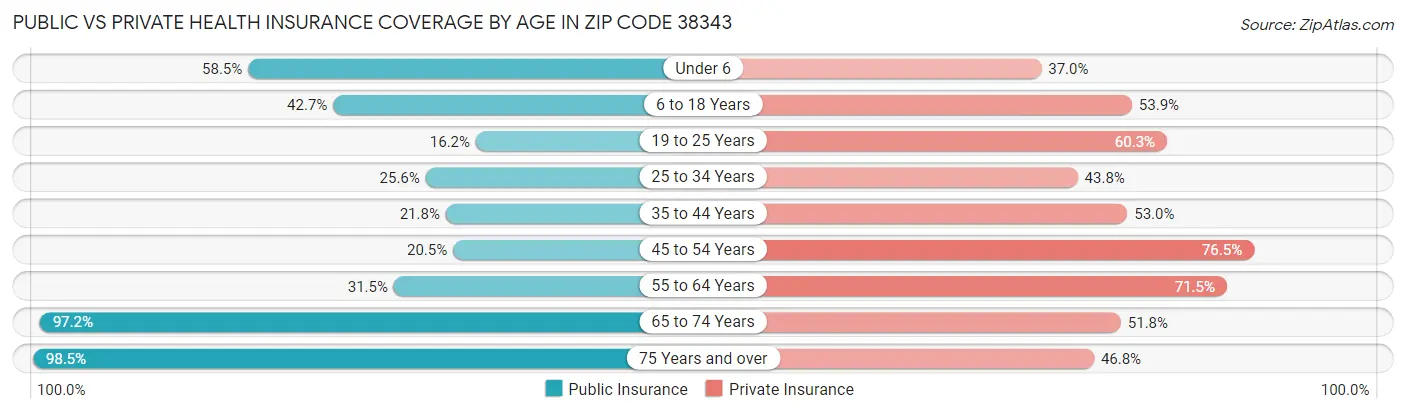 Public vs Private Health Insurance Coverage by Age in Zip Code 38343