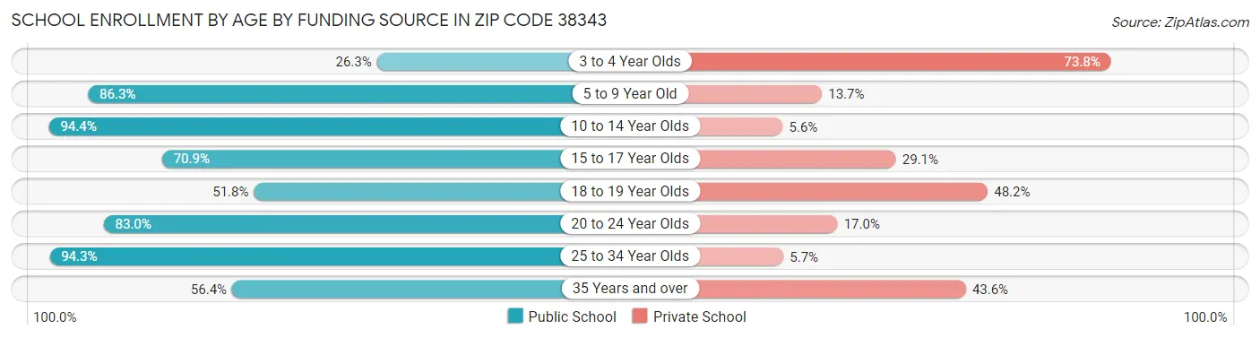School Enrollment by Age by Funding Source in Zip Code 38343