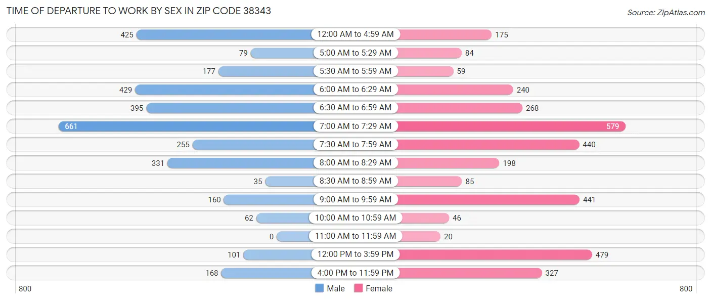 Time of Departure to Work by Sex in Zip Code 38343