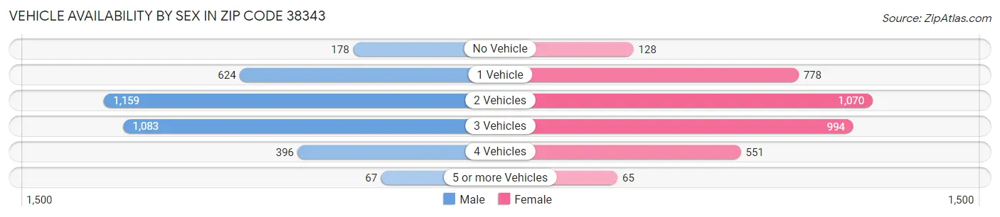 Vehicle Availability by Sex in Zip Code 38343