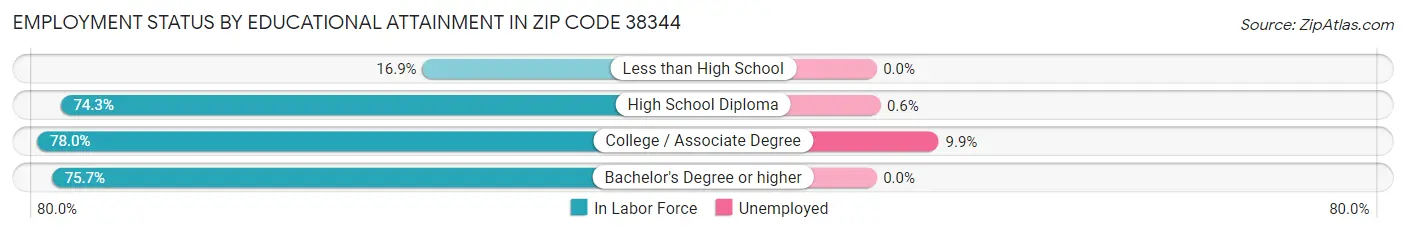 Employment Status by Educational Attainment in Zip Code 38344