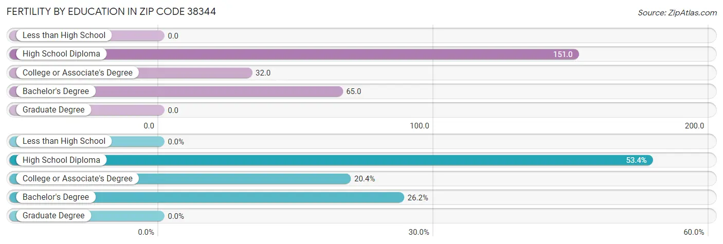 Female Fertility by Education Attainment in Zip Code 38344