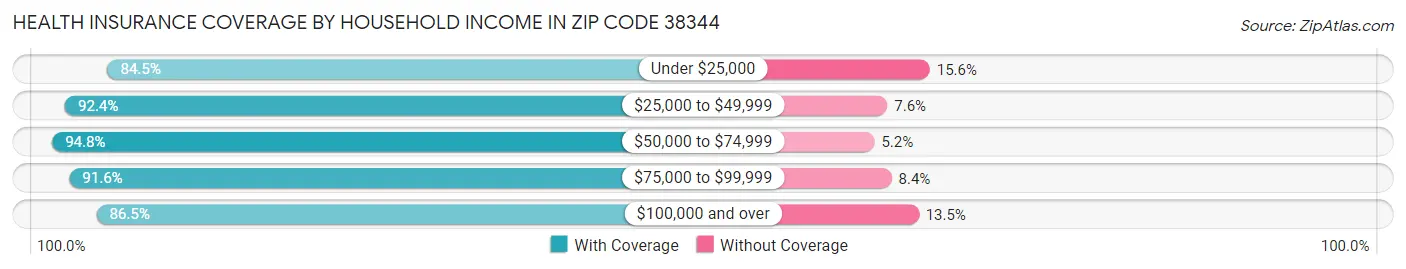 Health Insurance Coverage by Household Income in Zip Code 38344