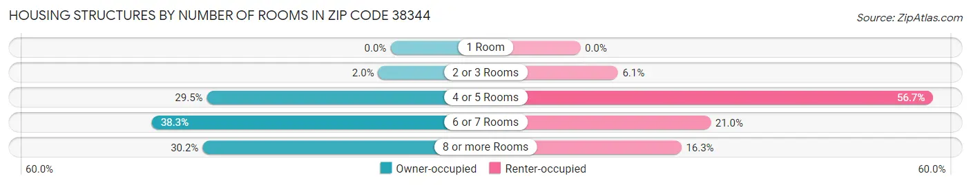 Housing Structures by Number of Rooms in Zip Code 38344