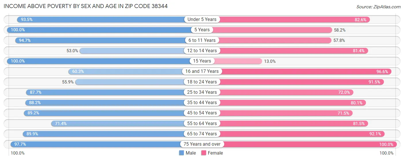 Income Above Poverty by Sex and Age in Zip Code 38344