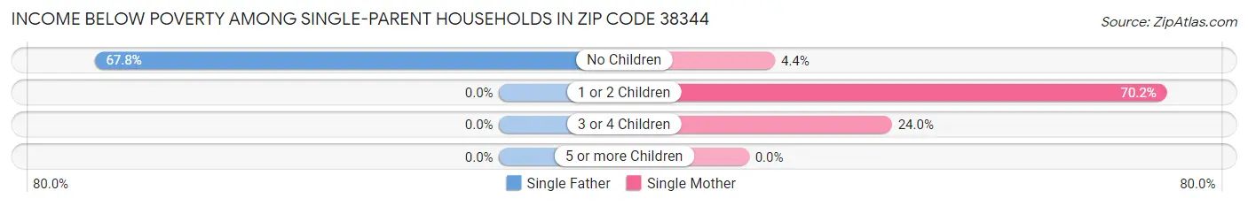 Income Below Poverty Among Single-Parent Households in Zip Code 38344