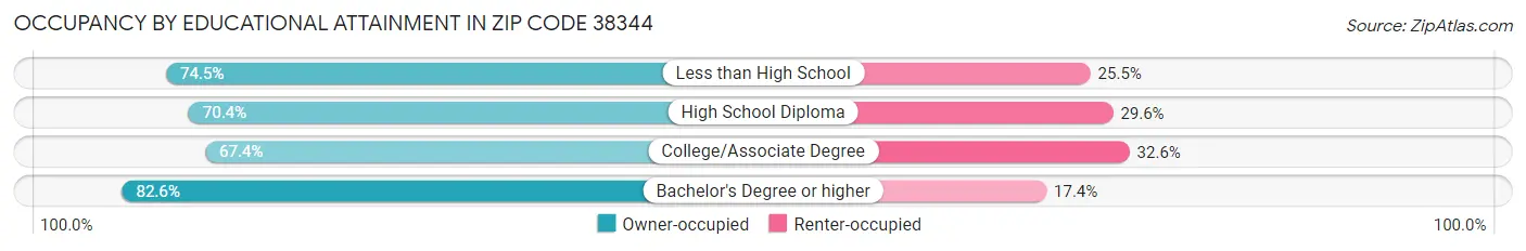 Occupancy by Educational Attainment in Zip Code 38344