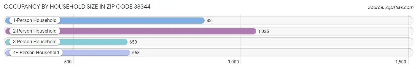 Occupancy by Household Size in Zip Code 38344