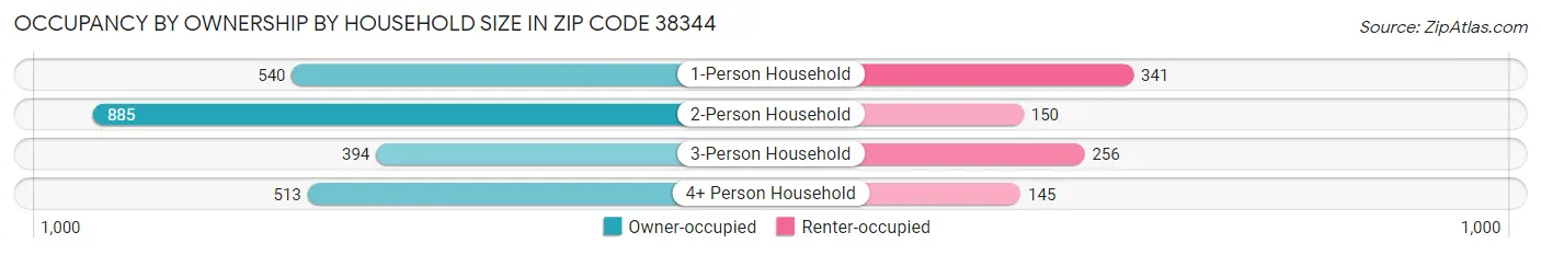 Occupancy by Ownership by Household Size in Zip Code 38344