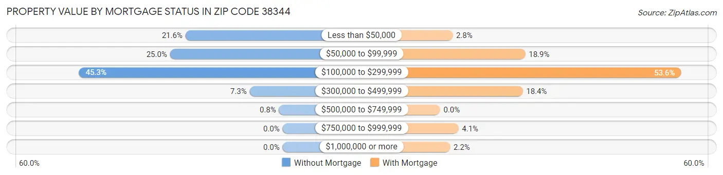 Property Value by Mortgage Status in Zip Code 38344