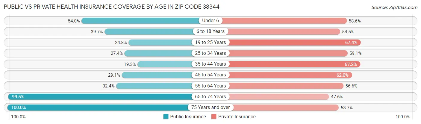 Public vs Private Health Insurance Coverage by Age in Zip Code 38344