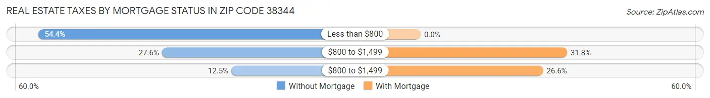 Real Estate Taxes by Mortgage Status in Zip Code 38344