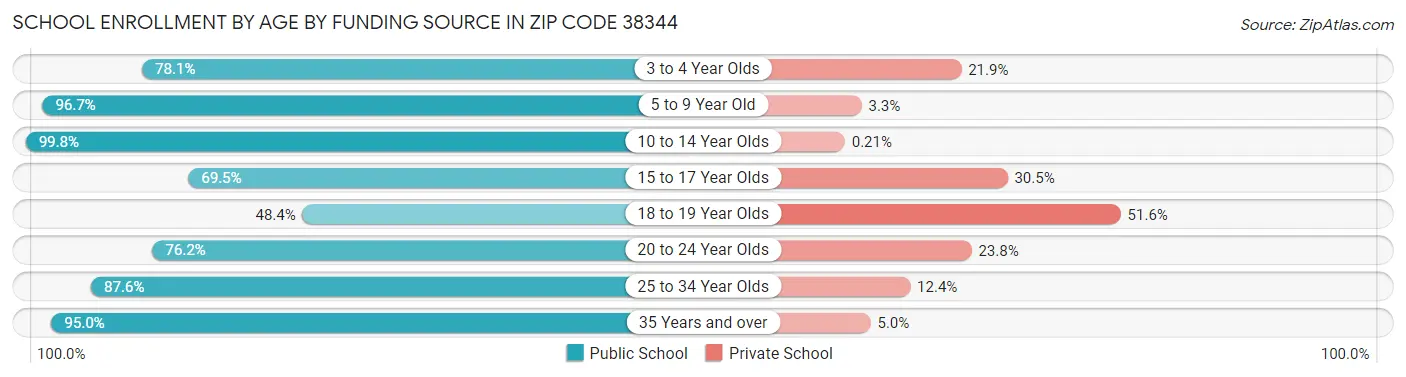 School Enrollment by Age by Funding Source in Zip Code 38344