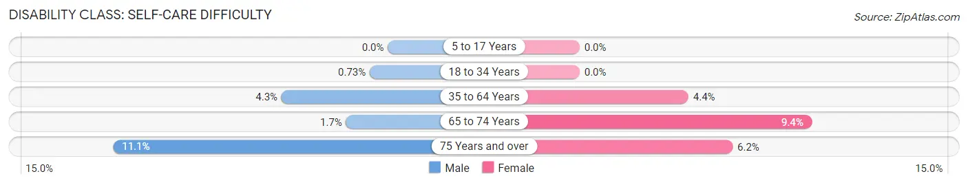 Disability in Zip Code 38344: <span>Self-Care Difficulty</span>