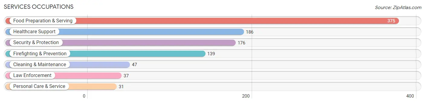 Services Occupations in Zip Code 38344