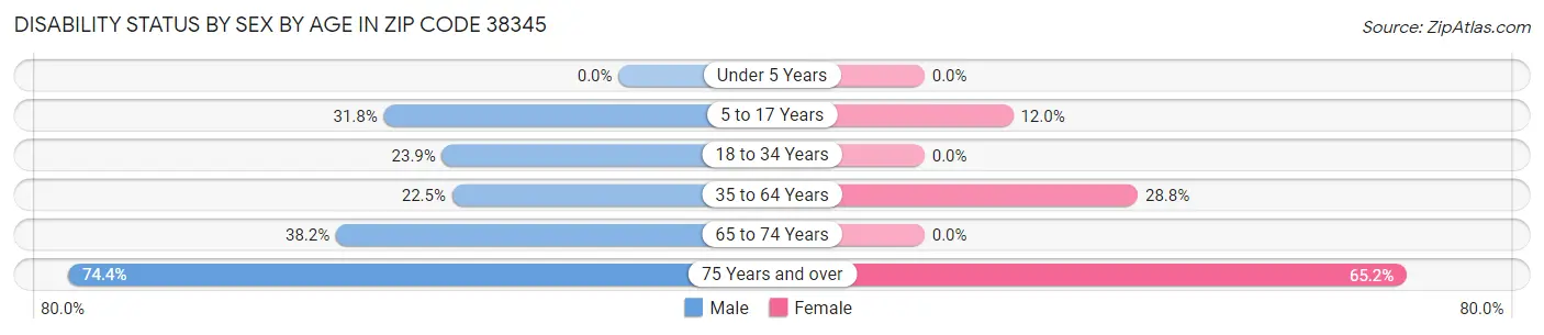 Disability Status by Sex by Age in Zip Code 38345